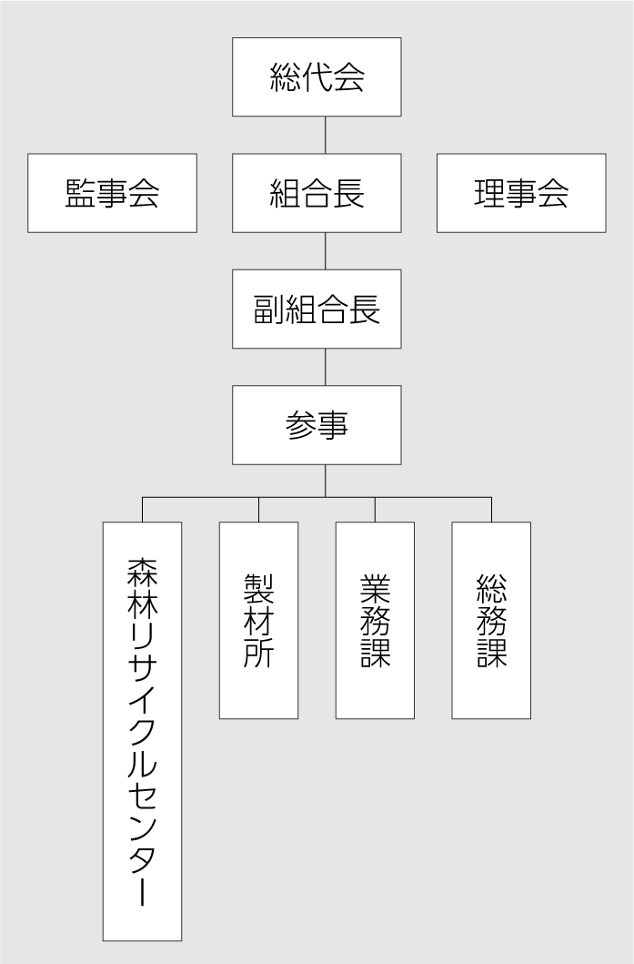 組織図